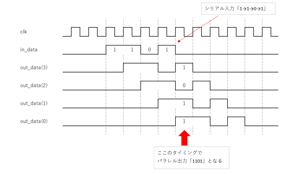 シフトレジスタの回路図と記述法 Verilog Vhdl 組み込みエンジニアのメモ帳