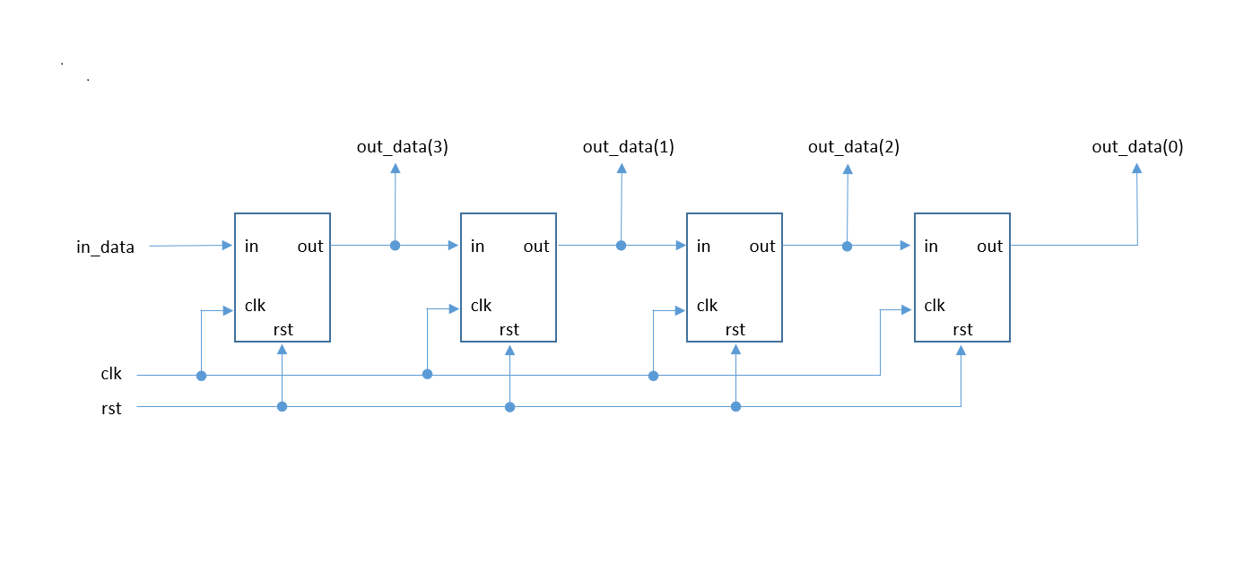 シフトレジスタの回路図と記述法 Verilog Vhdl 組み込みエンジニアのメモ帳